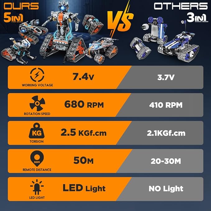 HOGOKIDS 5 in 1 STEM Building Set with LED Light - APP &amp Remote Controlled Cars Building Toys Kit RC Robot Tank Sleigh Tracked Racer 604 PCS Toy Gifts for Kids Boys Girls Ages 6 7 8 9 10 11 12+