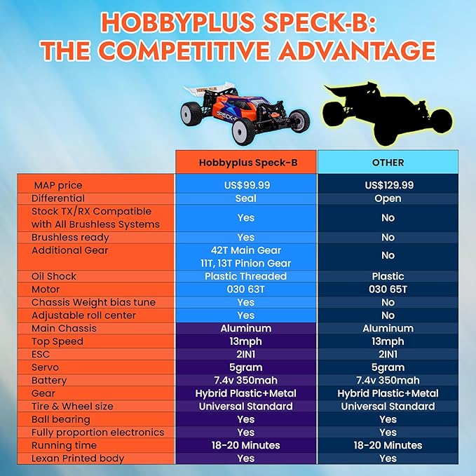 HOBBYPLUS Speck B 1/24 2WD Mini RC Car - RTR RC Buggy Fast Mini Racing Buggy Brushless Ready with Oil-Filled Shocks – Fun Indoor Remote Control Car Racing Vehicles for Adults (Razor Orange)